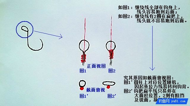 鱼钩绑线防止跑到钩背面的小技巧