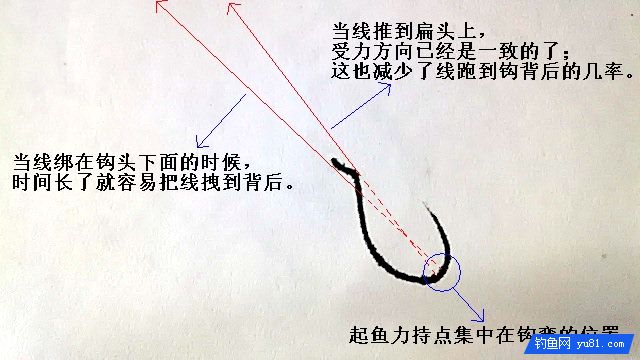 鱼钩绑线防止跑到钩背面的小技巧
